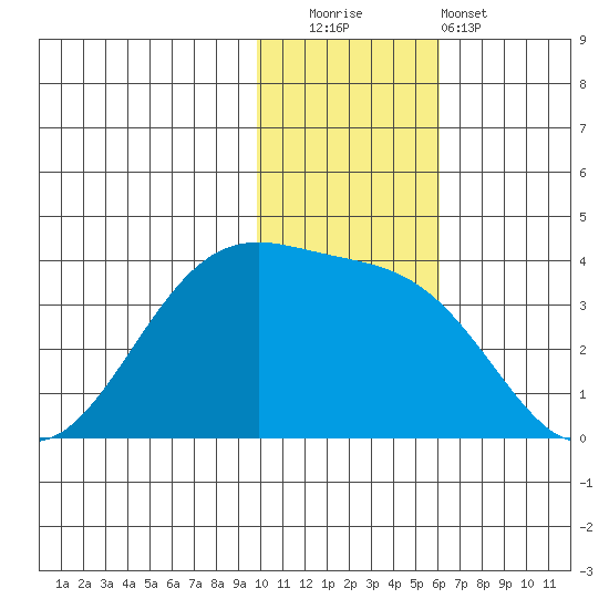 Bogoslof Island tide chart for Friday, November 21, 2025