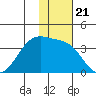 Bogoslof Island tide chart for Friday, November 21, 2025