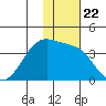 Bogoslof Island tide chart for Saturday, November 22, 2025