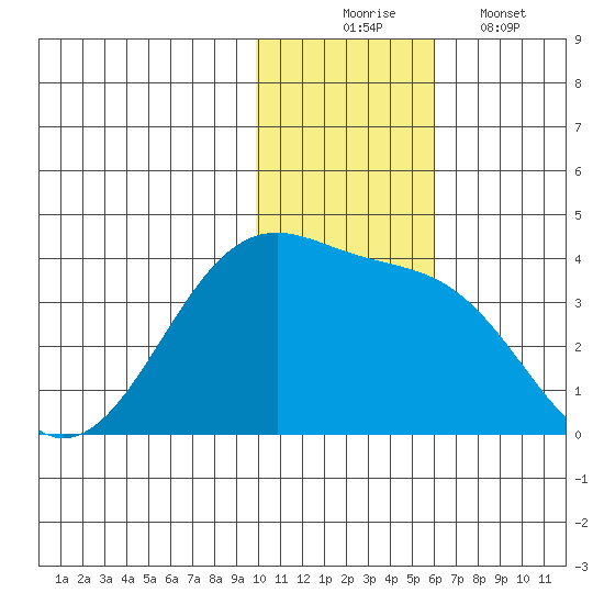 Bogoslof Island tide chart for Sunday, November 23, 2025