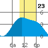 Bogoslof Island tide chart for Sunday, November 23, 2025