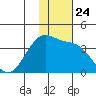 Bogoslof Island tide chart for Monday, November 24, 2025