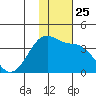Bogoslof Island tide chart for Tuesday, November 25, 2025