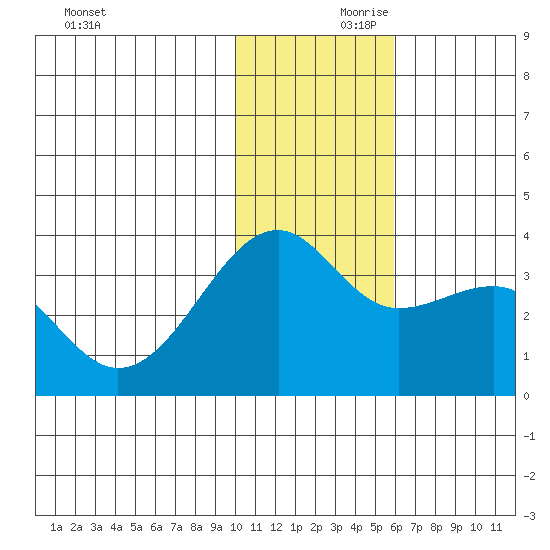 Bogoslof Island tide chart for Friday, November 28, 2025