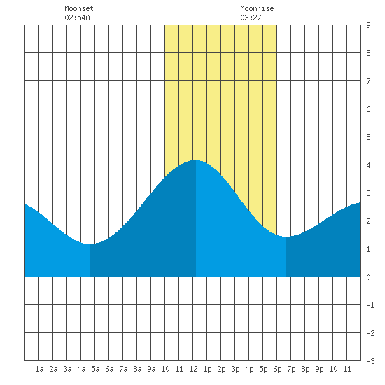 Bogoslof Island tide chart for Saturday, November 29, 2025