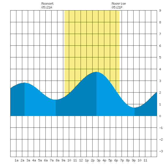 Bogoslof Island tide chart for Sunday, November 2, 2025