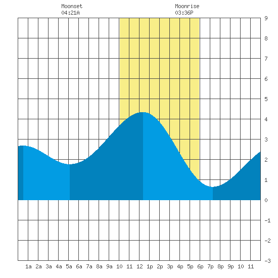 Bogoslof Island tide chart for Sunday, November 30, 2025
