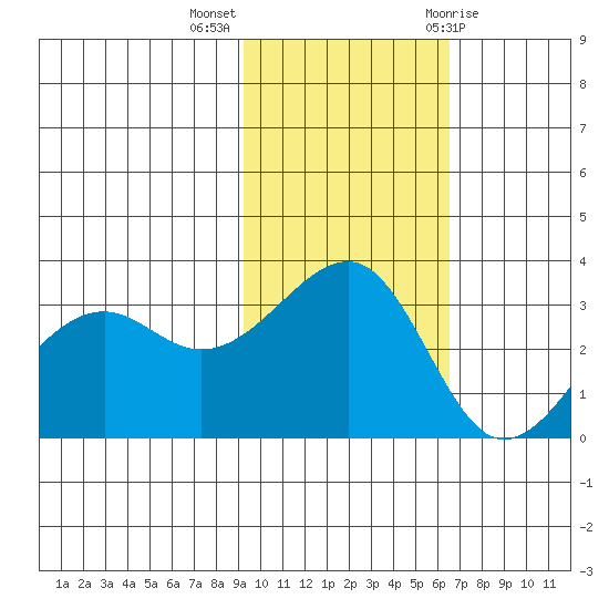 Bogoslof Island tide chart for Monday, November 3, 2025