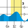 Bogoslof Island tide chart for Monday, November 3, 2025