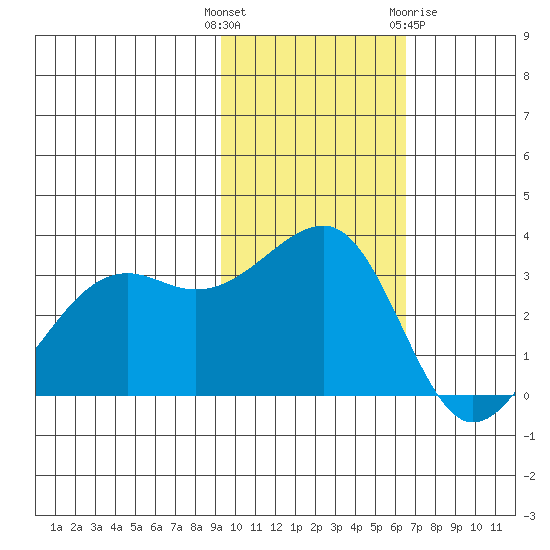 Bogoslof Island tide chart for Tuesday, November 4, 2025