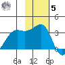 Bogoslof Island tide chart for Wednesday, November 5, 2025