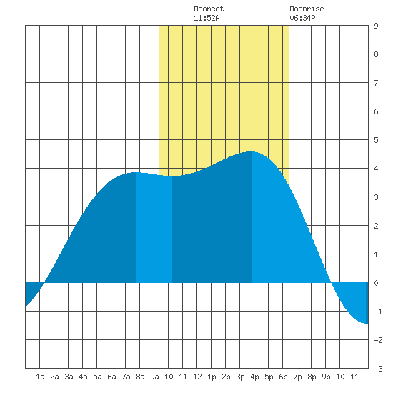 Bogoslof Island tide chart for Thursday, November 6, 2025