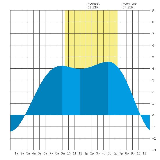 Bogoslof Island tide chart for Friday, November 7, 2025
