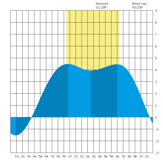 Bogoslof Island tide chart for Saturday, November 8, 2025