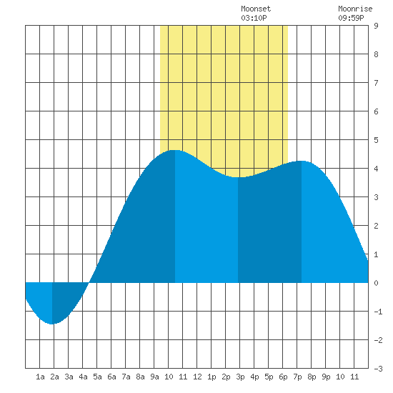 Bogoslof Island tide chart for Sunday, November 9, 2025
