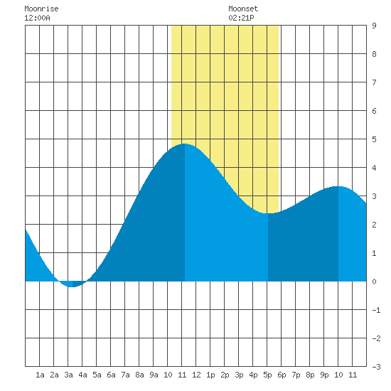 Bogoslof Island tide chart for Wednesday, December 10, 2025