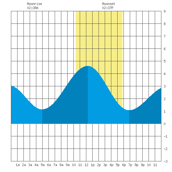 Bogoslof Island tide chart for Friday, December 12, 2025