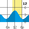 Bogoslof Island tide chart for Friday, December 12, 2025