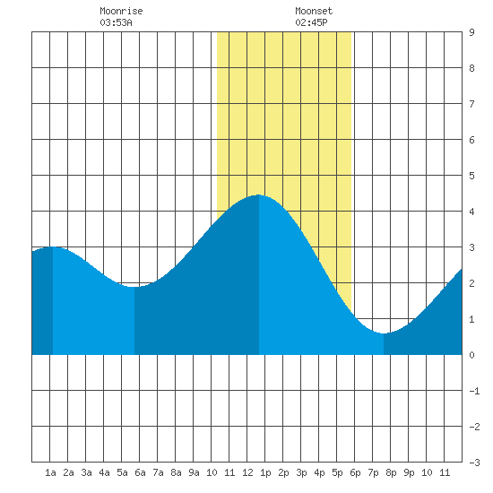 Bogoslof Island tide chart for Saturday, December 13, 2025