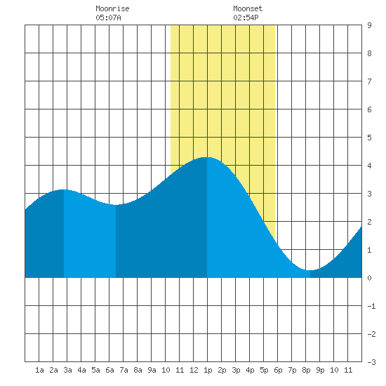 Bogoslof Island tide chart for Sunday, December 14, 2025