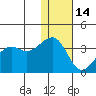 Bogoslof Island tide chart for Sunday, December 14, 2025