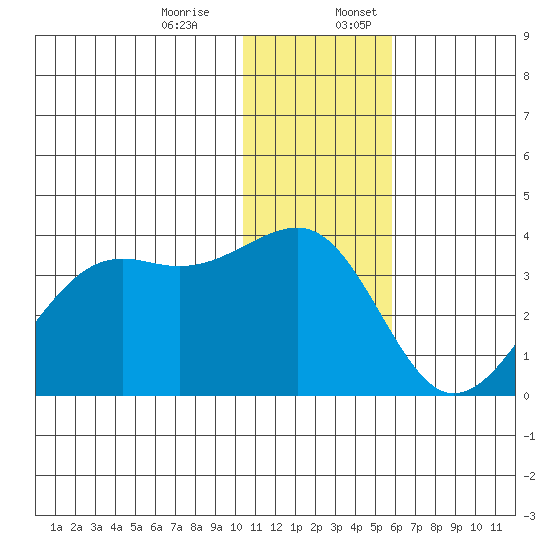 Bogoslof Island tide chart for Monday, December 15, 2025