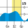Bogoslof Island tide chart for Monday, December 15, 2025