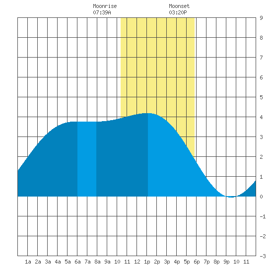 Bogoslof Island tide chart for Tuesday, December 16, 2025