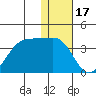 Bogoslof Island tide chart for Wednesday, December 17, 2025