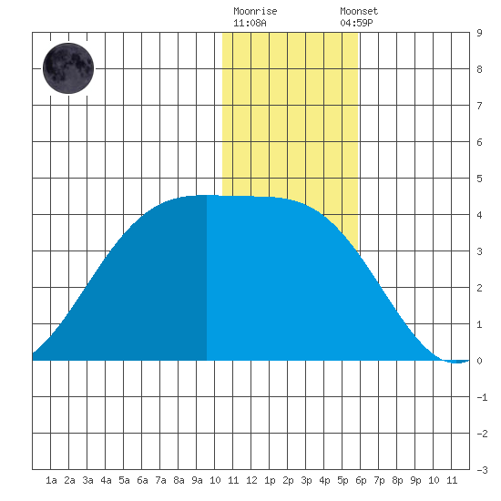 Bogoslof Island tide chart for Friday, December 19, 2025