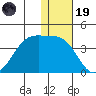 Bogoslof Island tide chart for Friday, December 19, 2025