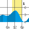 Bogoslof Island tide chart for Monday, December 1, 2025