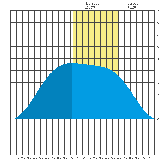 Bogoslof Island tide chart for Sunday, December 21, 2025