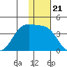 Bogoslof Island tide chart for Sunday, December 21, 2025