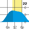 Bogoslof Island tide chart for Monday, December 22, 2025