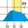 Bogoslof Island tide chart for Tuesday, December 23, 2025