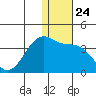 Bogoslof Island tide chart for Wednesday, December 24, 2025
