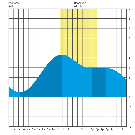 Bogoslof Island tide chart for Thursday, December 25, 2025