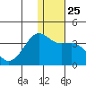 Bogoslof Island tide chart for Thursday, December 25, 2025