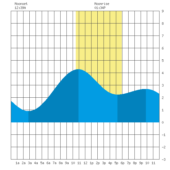 Bogoslof Island tide chart for Friday, December 26, 2025
