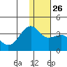 Bogoslof Island tide chart for Friday, December 26, 2025
