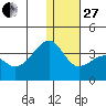 Bogoslof Island tide chart for Saturday, December 27, 2025