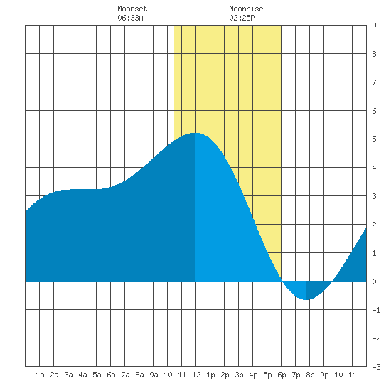 Bogoslof Island tide chart for Tuesday, December 30, 2025