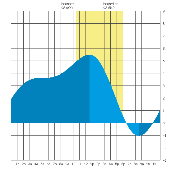 Bogoslof Island tide chart for Wednesday, December 31, 2025