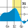 Bogoslof Island tide chart for Wednesday, December 31, 2025