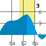 Bogoslof Island tide chart for Wednesday, December 3, 2025