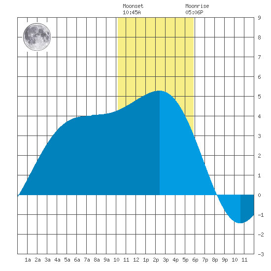 Bogoslof Island tide chart for Thursday, December 4, 2025