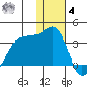 Bogoslof Island tide chart for Thursday, December 4, 2025