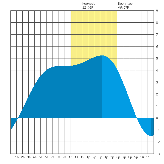 Bogoslof Island tide chart for Friday, December 5, 2025