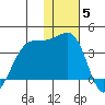 Bogoslof Island tide chart for Friday, December 5, 2025